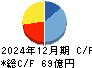 ウェルス・マネジメント キャッシュフロー計算書 2024年12月期