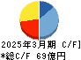 ウェルス・マネジメント キャッシュフロー計算書 2025年3月期 ウェルス・マネジメント キャッシュフロー計算書 2025年3月期