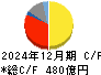 東海カーボン キャッシュフロー計算書 2024年12月期