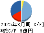 日本グランデ キャッシュフロー計算書 2025年3月期 日本グランデ キャッシュフロー計算書 2025年3月期