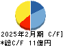 テクミラホールディングス キャッシュフロー計算書 2025年2月期