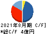 THE WHY HOW DO COMPANY キャッシュフロー計算書 2021年8月期 THE WHY HOW DO COMPANY キャッシュフロー計算書 2021年8月期