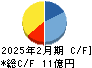 テクミラホールディングス キャッシュフロー計算書 2025年2月期