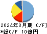 朝日ラバー キャッシュフロー計算書 2024年3月期 朝日ラバー キャッシュフロー計算書 2024年3月期