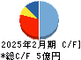 システムインテグレータ キャッシュフロー計算書 2025年2月期 システムインテグレータ キャッシュフロー計算書 2025年2月期