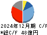 内外トランスライン キャッシュフロー計算書 2024年12月期