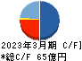 ウェルス・マネジメント キャッシュフロー計算書 2023年3月期 ウェルス・マネジメント キャッシュフロー計算書 2023年3月期
