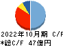 フジ・コーポレーション キャッシュフロー計算書 2022年10月期