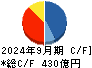 日本エスコン キャッシュフロー計算書 2024年9月期