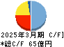 ダイコク電機 キャッシュフロー計算書 2025年3月期