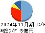 システムインテグレータ キャッシュフロー計算書 2024年11月期