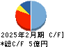 システムインテグレータ キャッシュフロー計算書 2025年2月期 システムインテグレータ キャッシュフロー計算書 2025年2月期