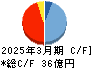 森組 キャッシュフロー計算書 2025年3月期