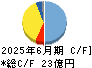 ＳＯＬＩＺＥ　Ｈｏｌｄｉｎｇｓ キャッシュフロー計算書 2025年6月期