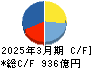 ノジマ キャッシュフロー計算書 2025年3月期