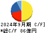 アンビスホールディングス キャッシュフロー計算書 2024年9月期