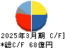 ＮＩＴＴＡＮ キャッシュフロー計算書 2025年3月期