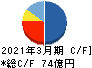 ロイヤルホテル キャッシュフロー計算書 2021年3月期 ロイヤルホテル キャッシュフロー計算書 2021年3月期