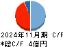 キャスター キャッシュフロー計算書 2024年11月期