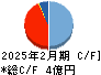 キャスター キャッシュフロー計算書 2025年2月期