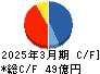 日本高周波鋼業 キャッシュフロー計算書 2025年3月期 日本高周波鋼業 キャッシュフロー計算書 2025年3月期