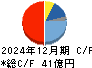 ブロードバンドタワー キャッシュフロー計算書 2024年12月期