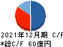 アイ・オー・データ機器 キャッシュフロー計算書 2021年12月期