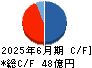 青山財産ネットワークス キャッシュフロー計算書 2025年6月期