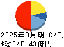 リオン キャッシュフロー計算書 2025年3月期