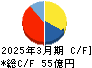 ＷＤＢホールディングス キャッシュフロー計算書 2025年3月期
