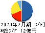 バルニバービ キャッシュフロー計算書 2020年7月期 バルニバービ キャッシュフロー計算書 2020年7月期