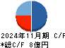 ＡＮＡＰホールディングス キャッシュフロー計算書 2024年11月期