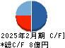 ＡＮＡＰホールディングス キャッシュフロー計算書 2025年2月期
