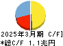 東海旅客鉄道 キャッシュフロー計算書 2025年3月期
