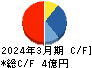 北浜キャピタルパートナーズ キャッシュフロー計算書 2024年3月期 北浜キャピタルパートナーズ キャッシュフロー計算書 2024年3月期