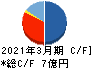 誠建設工業 キャッシュフロー計算書 2021年3月期