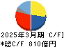 ニコン キャッシュフロー計算書 2025年3月期