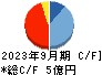 ＲＯＸＸ キャッシュフロー計算書 2023年9月期