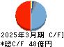 内海造船 キャッシュフロー計算書 2025年3月期