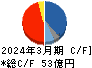 日本金銭機械 キャッシュフロー計算書 2024年3月期 日本金銭機械 キャッシュフロー計算書 2024年3月期
