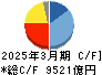 デンソー キャッシュフロー計算書 2025年3月期