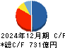 不二製油 キャッシュフロー計算書 2024年12月期