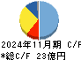 アルテック キャッシュフロー計算書 2024年11月期