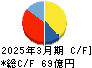 北陸電気工事 キャッシュフロー計算書 2025年3月期