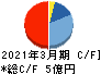 SDSホールディングス キャッシュフロー計算書 2021年3月期 SDSホールディングス キャッシュフロー計算書 2021年3月期