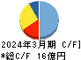 ニッチツ キャッシュフロー計算書 2024年3月期 ニッチツ キャッシュフロー計算書 2024年3月期