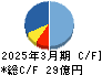 アバールデータ キャッシュフロー計算書 2025年3月期 アバールデータ キャッシュフロー計算書 2025年3月期