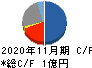 CaSy キャッシュフロー計算書 2020年11月期 CaSy キャッシュフロー計算書 2020年11月期