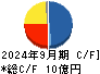 ＺＵＵ キャッシュフロー計算書 2024年9月期