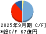 北陸電気工事 キャッシュフロー計算書 2025年9月期